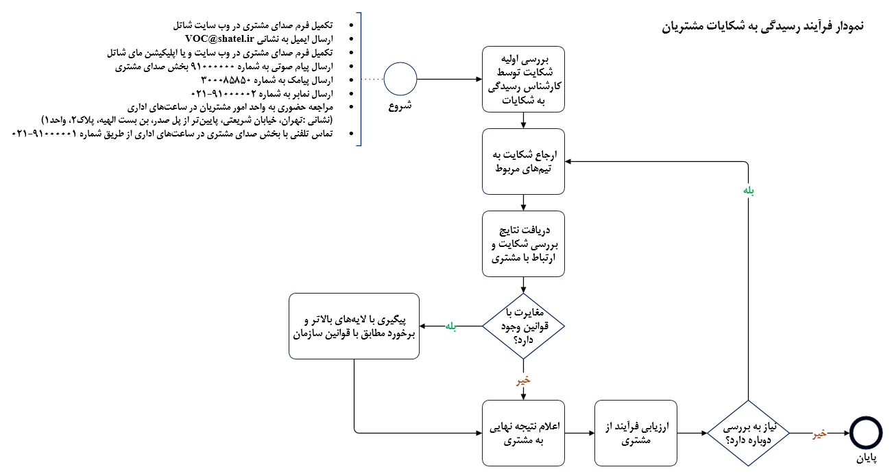 فرآیند رسیدگی به شکایات 1